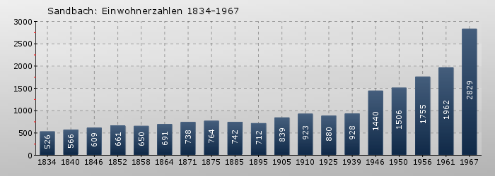 Sandbach: Einwohnerzahlen 1834-1967