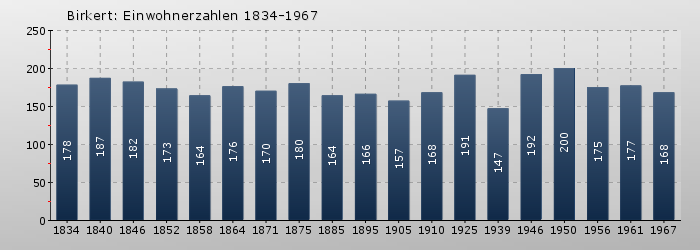Birkert: Einwohnerzahlen 1834-1967
