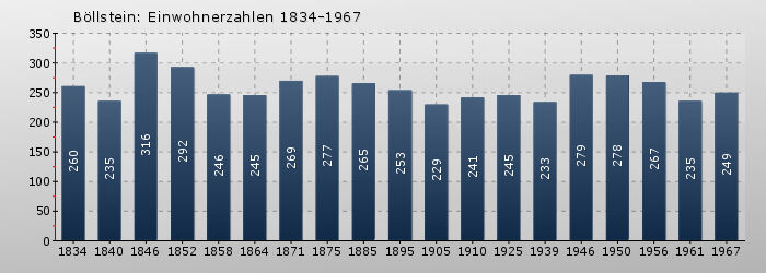 Böllstein: Einwohnerzahlen 1834-1967