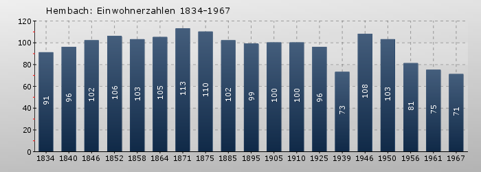 Hembach: Einwohnerzahlen 1834-1967