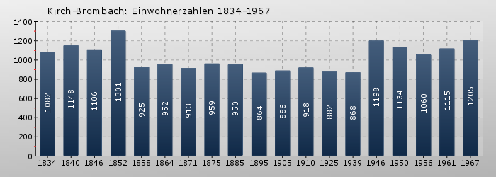 Kirchbrombach: Einwohnerzahlen 1834-1967