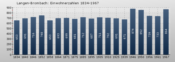 Langenbrombach: Einwohnerzahlen 1834-1967