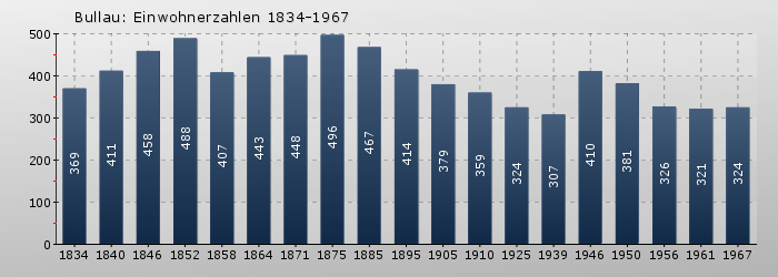 Bullau: Einwohnerzahlen 1834-1967