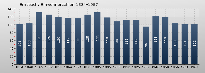 Ernsbach: Einwohnerzahlen 1834-1967