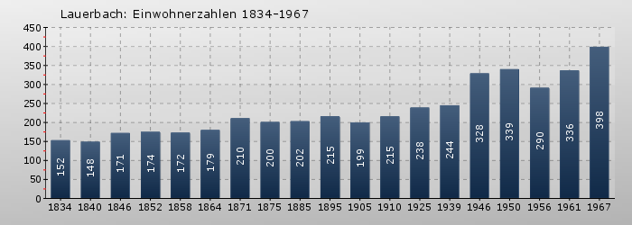Lauerbach: Einwohnerzahlen 1834-1967