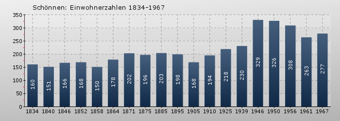 Schönnen: Einwohnerzahlen 1834-1967