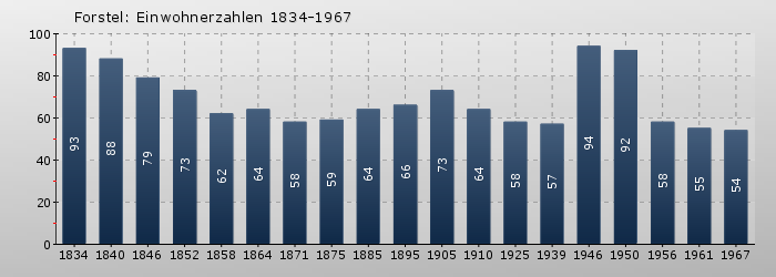 Forstel: Einwohnerzahlen 1834-1967