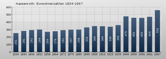 Hassenroth: Einwohnerzahlen 1834-1967