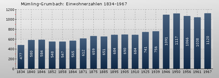 Mümling-Grumbach: Einwohnerzahlen 1834-1967