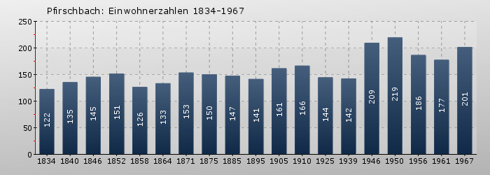 Pfirschbach: Einwohnerzahlen 1834-1967