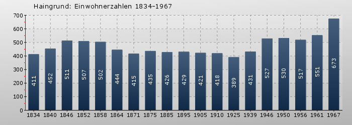 Haingrund: Einwohnerzahlen 1834-1967