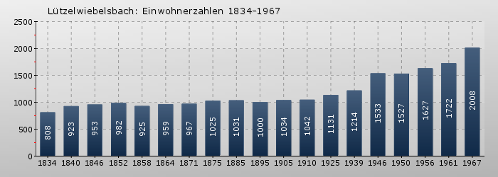 Lützel-Wiebelsbach: Einwohnerzahlen 1834-1967 Lützel-Wiebelsbach: Einwohnerzahlen 1834-1967