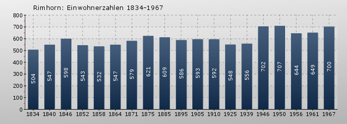 Rimhorn: Einwohnerzahlen 1834-1967
