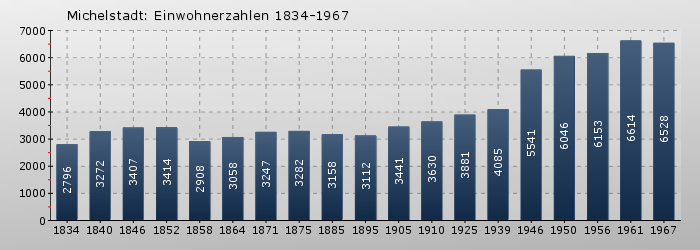 Michelstadt: Einwohnerzahlen 1834-1967