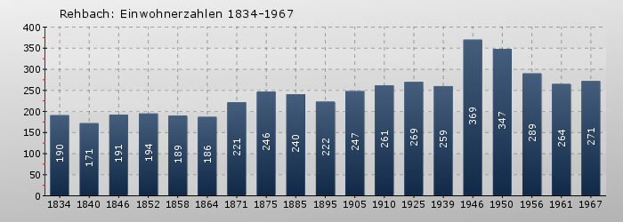 Rehbach: Einwohnerzahlen 1834-1967