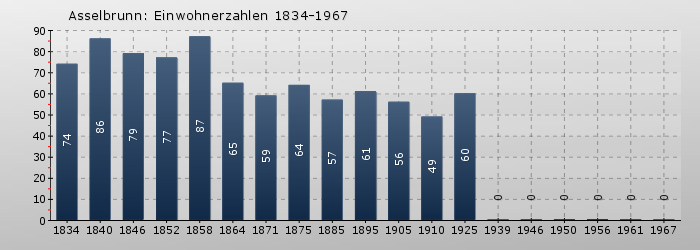 Asselbrunn: Einwohnerzahlen 1834-1967