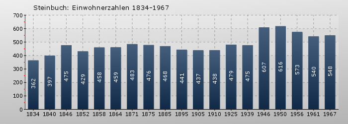 Steinbuch: Einwohnerzahlen 1834-1967
