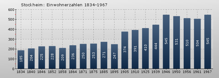 Stockheim: Einwohnerzahlen 1834-1967