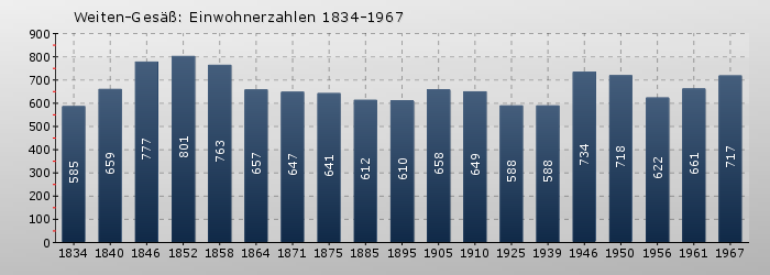 Weiten-Gesäß: Einwohnerzahlen 1834-1967