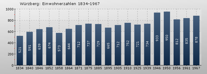 Würzberg: Einwohnerzahlen 1834-1967