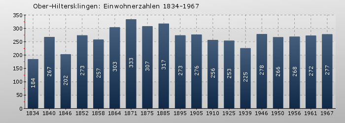 Ober-Hiltersklingen: Einwohnerzahlen 1834-1967