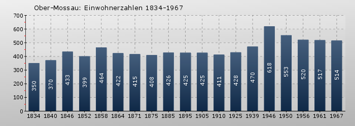 Ober-Mossau: Einwohnerzahlen 1834-1967