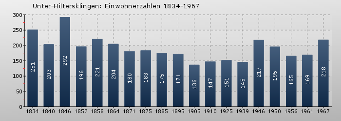 Unter-Hiltersklingen: Einwohnerzahlen 1834-1967
