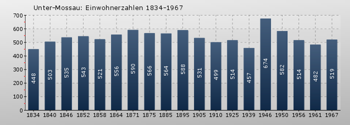 Unter-Mossau: Einwohnerzahlen 1834-1967