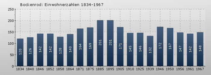 Bockenrod: Einwohnerzahlen 1834-1967