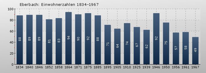 Eberbach: Einwohnerzahlen 1834-1967