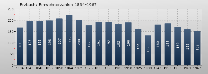 Erzbach: Einwohnerzahlen 1834-1967