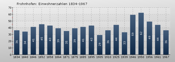 Frohnhofen: Einwohnerzahlen 1834-1967