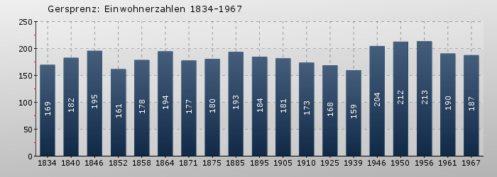 Gersprenz: Einwohnerzahlen 1834-1967