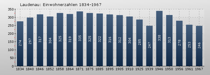 Laudenau: Einwohnerzahlen 1834-1967