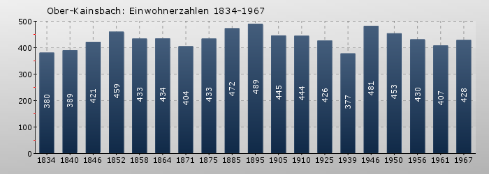 Ober-Kainsbach: Einwohnerzahlen 1834-1967