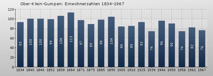 Ober-Klein-Gumpen: Einwohnerzahlen 1834-1967