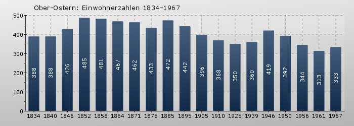 Ober-Ostern: Einwohnerzahlen 1834-1967