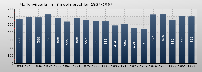 Pfaffen-Beerfurth: Einwohnerzahlen 1834-1967