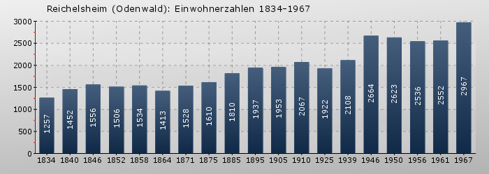 Reichelsheim (Odenwald): Einwohnerzahlen 1834-1967