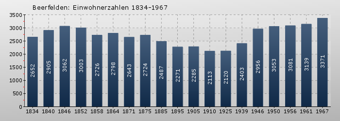 Beerfelden: Einwohnerzahlen 1834-1967
