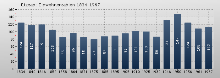 Etzean: Einwohnerzahlen 1834-1967