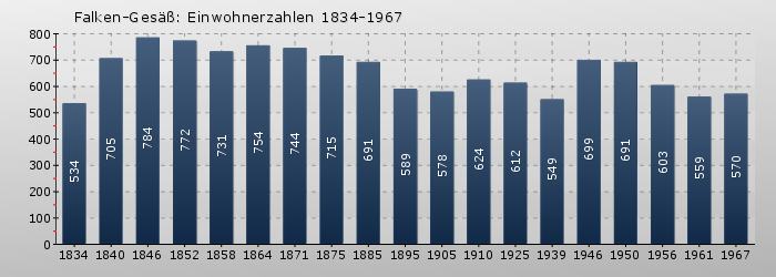 Falken-Gesäß: Einwohnerzahlen 1834-1967