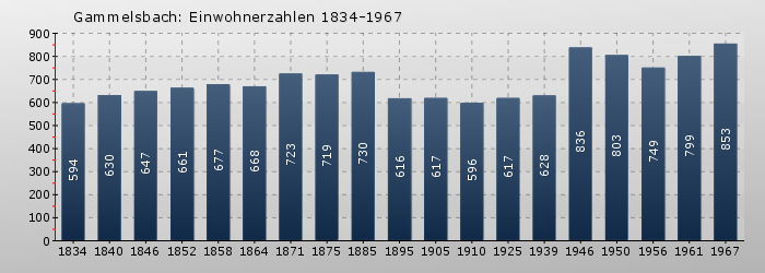 Gammelsbach: Einwohnerzahlen 1834-1967