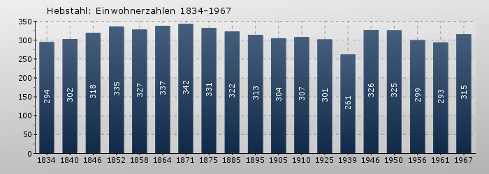 Hebstahl: Einwohnerzahlen 1834-1967