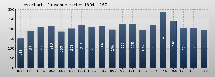 Hesselbach: Einwohnerzahlen 1834-1967