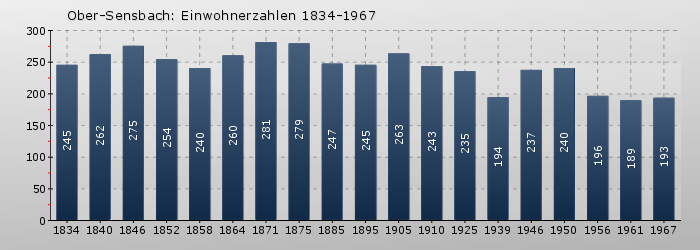 Ober-Sensbach: Einwohnerzahlen 1834-1967