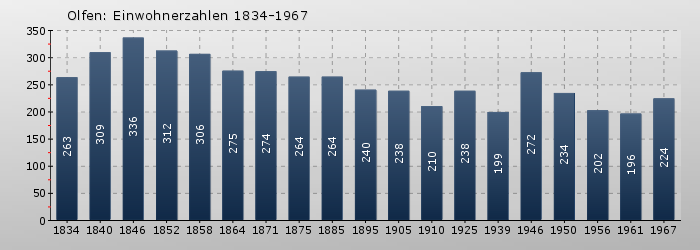 Olfen: Einwohnerzahlen 1834-1967