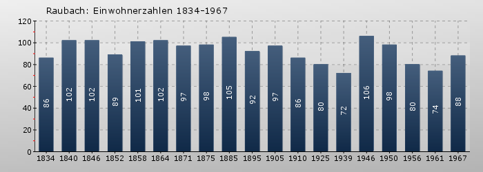 Raubach: Einwohnerzahlen 1834-1967