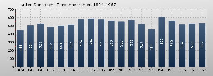 Unter-Sensbach: Einwohnerzahlen 1834-1967