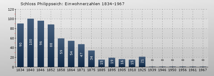Schloss Philippseich (Siedlung): Einwohnerzahlen 1834-1967
